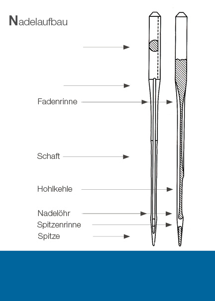 Organ Nähmaschinennadeln Titanium 3 Organ Nähmaschinennadeln Titanium – Bild 3